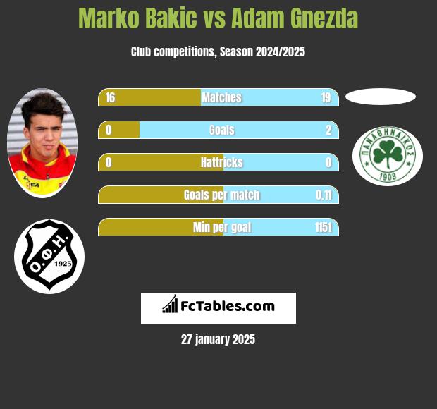 Marko Bakić vs Adam Gnezda h2h player stats