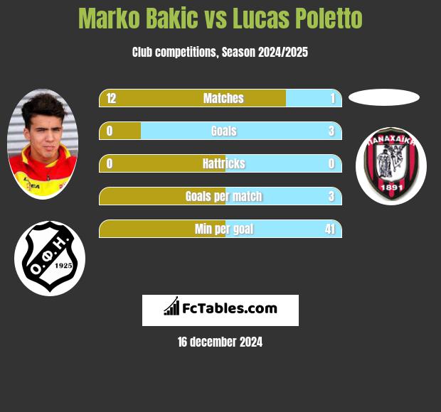 Marko Bakić vs Lucas Poletto h2h player stats