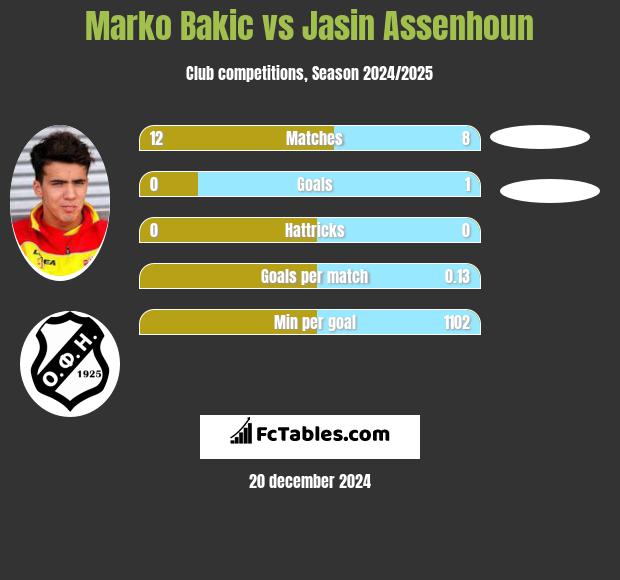 Marko Bakic vs Jasin Assenhoun h2h player stats