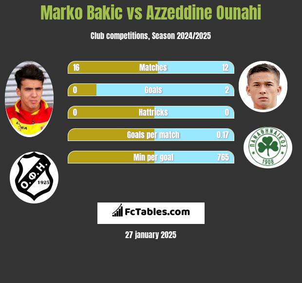 Marko Bakić vs Azzeddine Ounahi h2h player stats