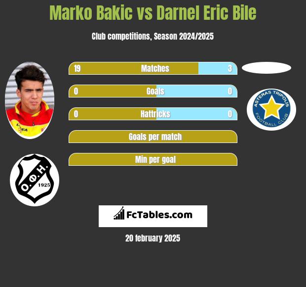 Marko Bakic vs Darnel Eric Bile h2h player stats