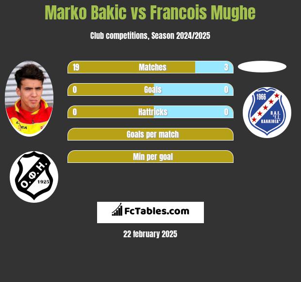 Marko Bakić vs Francois Mughe h2h player stats