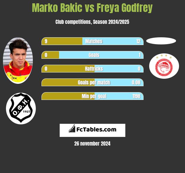 Marko Bakić vs Freya Godfrey h2h player stats