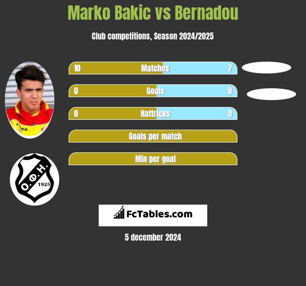 Marko Bakić vs Bernadou h2h player stats