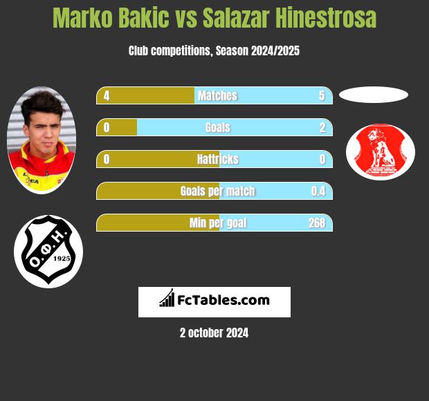 Marko Bakić vs Salazar Hinestrosa h2h player stats