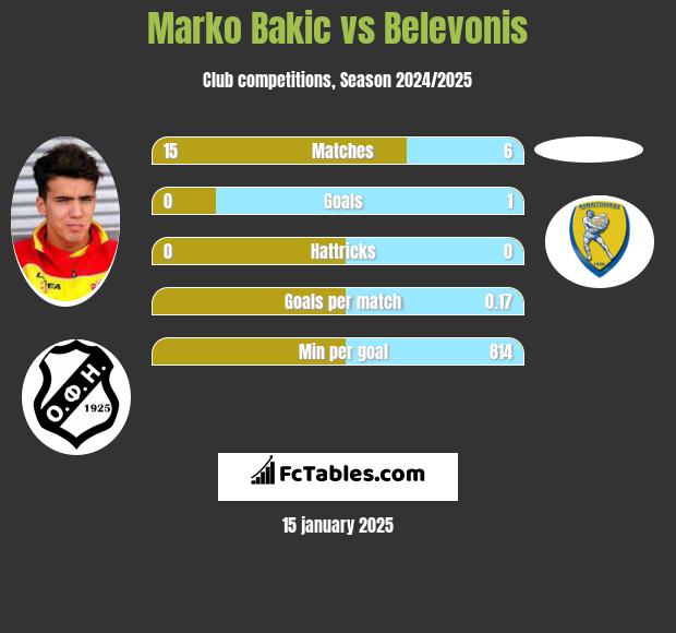 Marko Bakić vs Belevonis h2h player stats