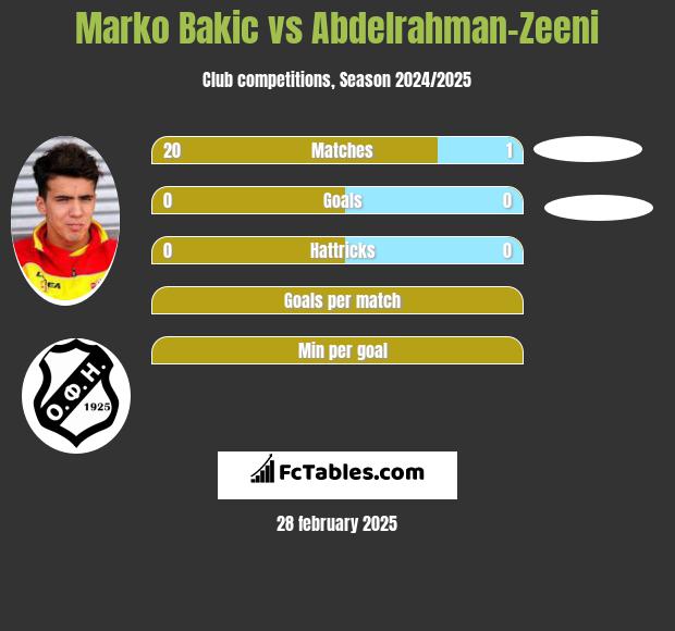 Marko Bakić vs Abdelrahman-Zeeni h2h player stats