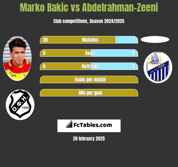 Marko Bakic vs Abdelrahman-Zeeni h2h player stats