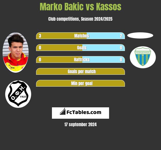 Marko Bakić vs Kassos h2h player stats