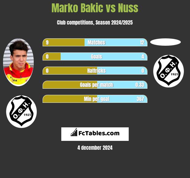 Marko Bakić vs Nuss h2h player stats