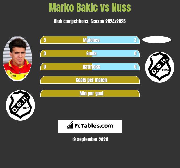 Marko Bakic vs Nuss h2h player stats