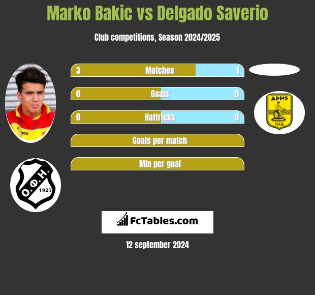 Marko Bakić vs Delgado Saverio h2h player stats