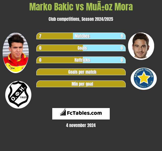 Marko Bakić vs MuÃ±oz Mora h2h player stats