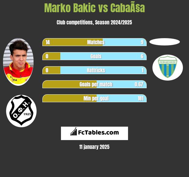 Marko Bakić vs CabaÃ§a h2h player stats