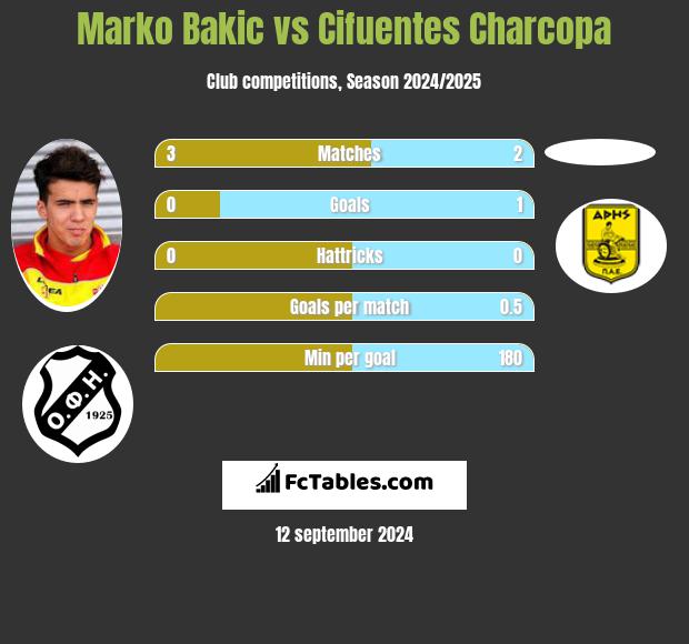 Marko Bakić vs Cifuentes Charcopa h2h player stats