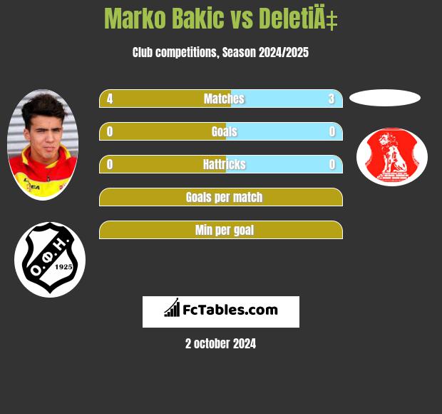 Marko Bakić vs DeletiÄ‡ h2h player stats