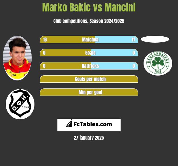 Marko Bakić vs Mancini h2h player stats