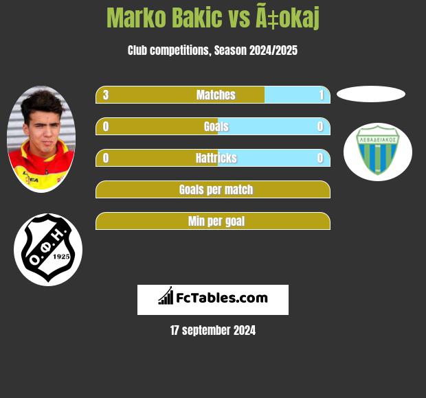 Marko Bakić vs Ã‡okaj h2h player stats