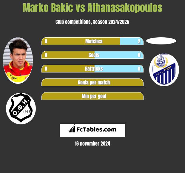 Marko Bakić vs Athanasakopoulos h2h player stats