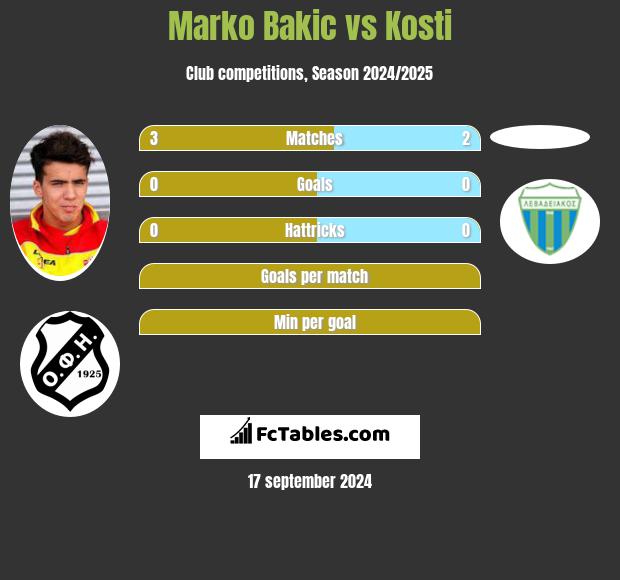 Marko Bakić vs Kosti h2h player stats