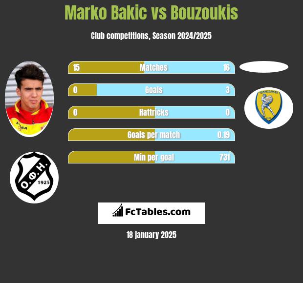 Marko Bakic vs Bouzoukis h2h player stats