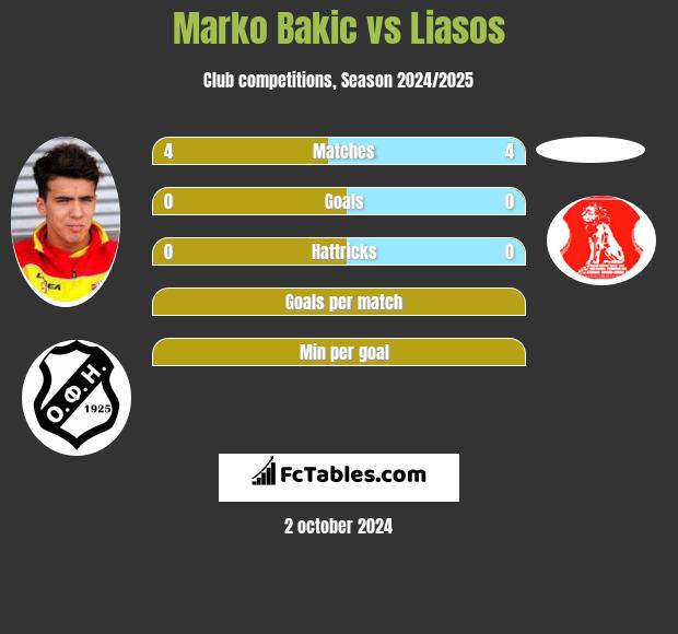 Marko Bakić vs Liasos h2h player stats