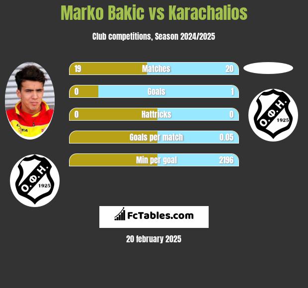 Marko Bakić vs Karachalios h2h player stats