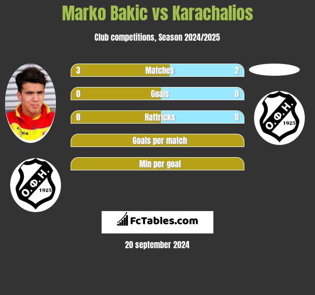 Marko Bakic vs Karachalios h2h player stats