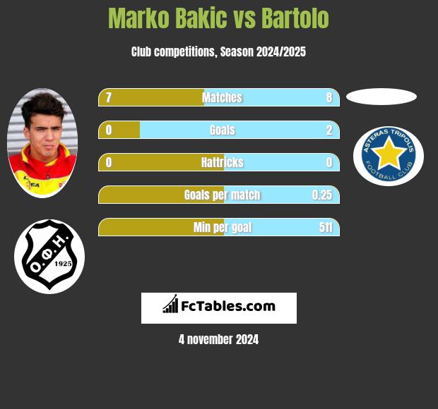 Marko Bakić vs Bartolo h2h player stats