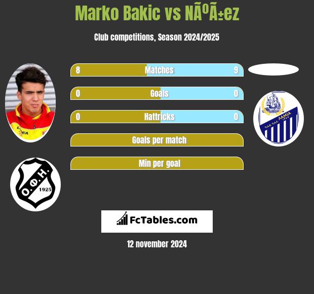 Marko Bakić vs NÃºÃ±ez h2h player stats