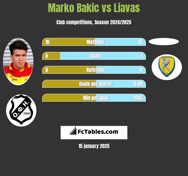 Marko Bakić vs Liavas h2h player stats