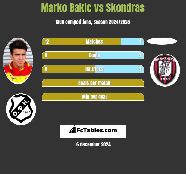 Marko Bakić vs Skondras h2h player stats