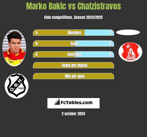 Marko Bakić vs Chatzistravos h2h player stats