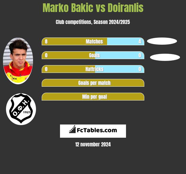 Marko Bakić vs Doiranlis h2h player stats