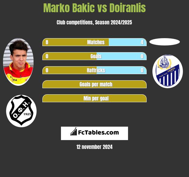 Marko Bakic vs Doiranlis h2h player stats