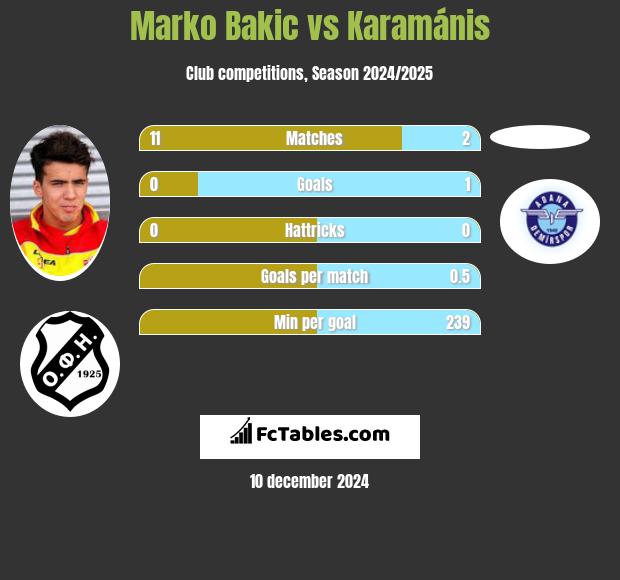 Marko Bakic vs Karamánis h2h player stats