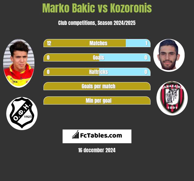 Marko Bakić vs Kozoronis h2h player stats