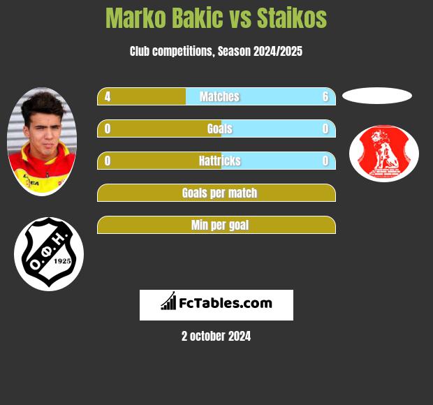 Marko Bakić vs Staikos h2h player stats