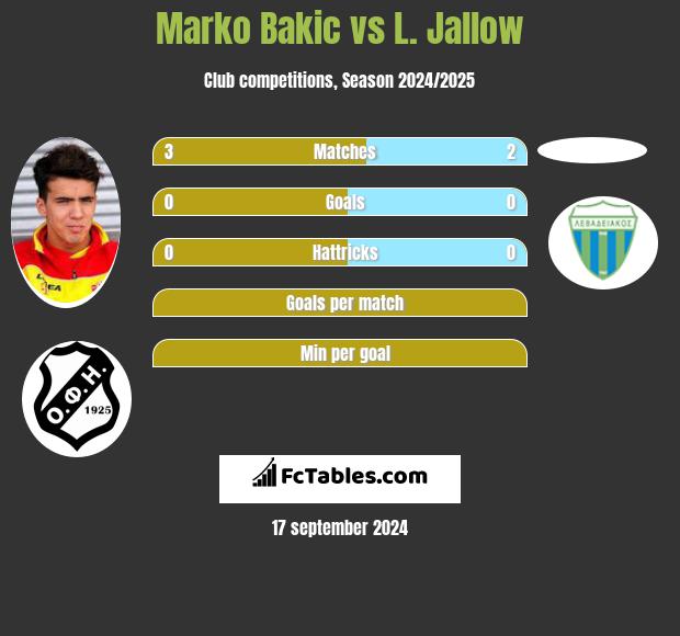 Marko Bakić vs L. Jallow h2h player stats