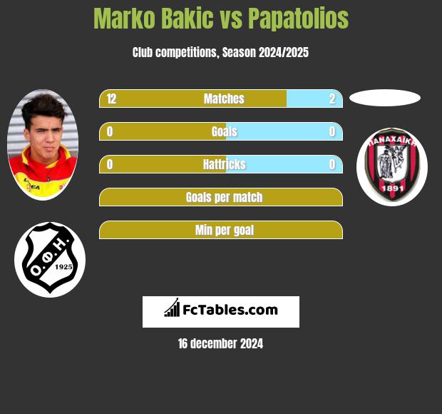 Marko Bakić vs Papatolios h2h player stats