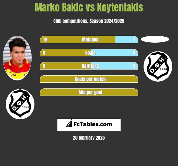 Marko Bakić vs Koytentakis h2h player stats