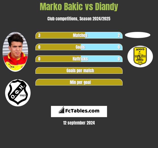 Marko Bakić vs Diandy h2h player stats