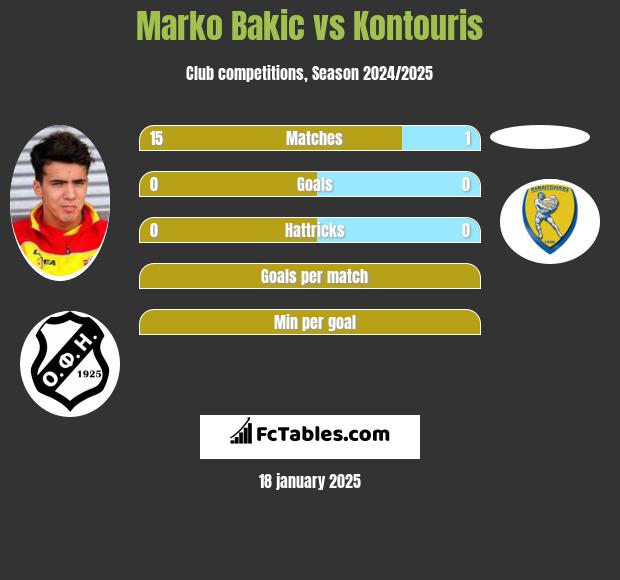 Marko Bakić vs Kontouris h2h player stats