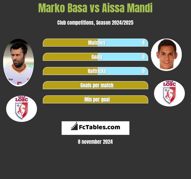 Marko Basa vs Aissa Mandi h2h player stats