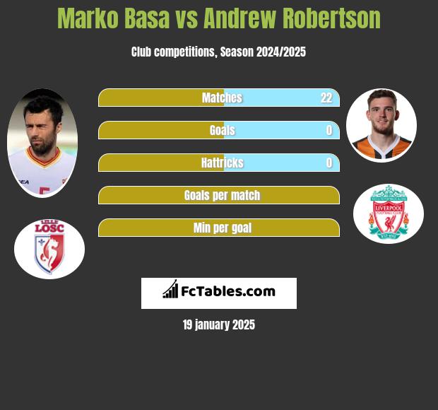 Marko Basa vs Andrew Robertson h2h player stats