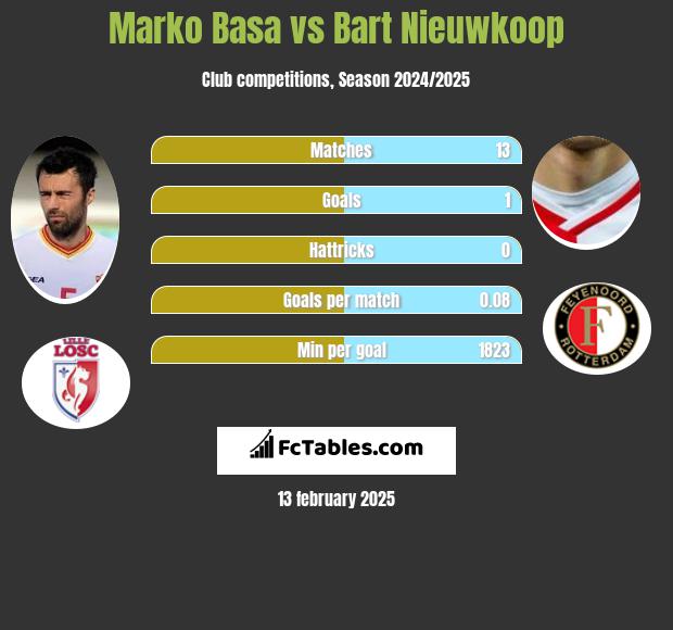 Marko Basa vs Bart Nieuwkoop h2h player stats