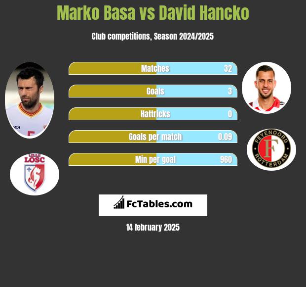 Marko Basa vs David Hancko h2h player stats