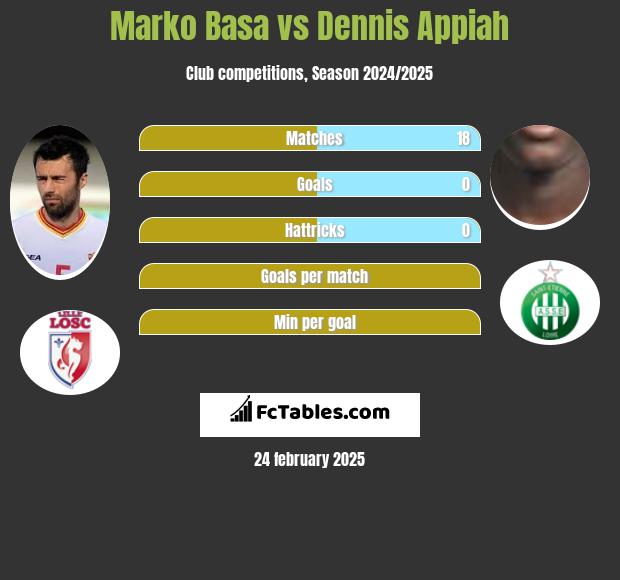 Marko Basa vs Dennis Appiah h2h player stats