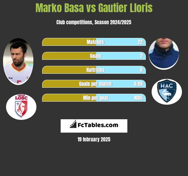 Marko Basa vs Gautier Lloris h2h player stats