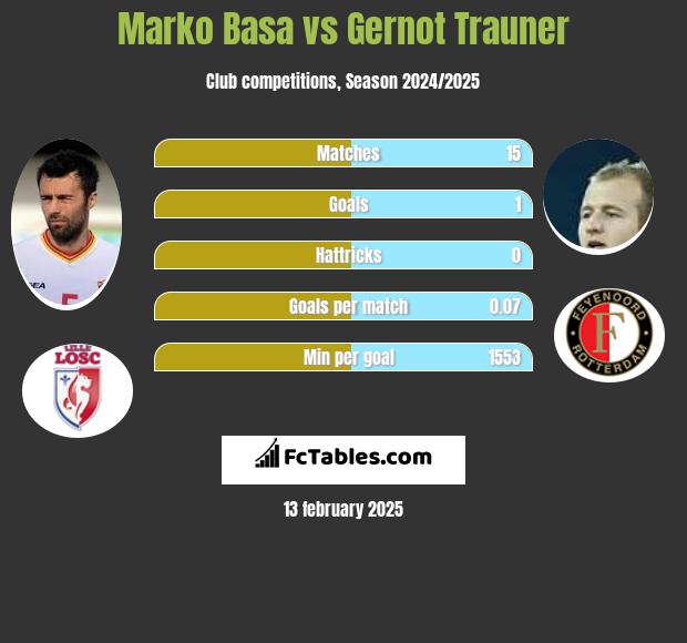 Marko Basa vs Gernot Trauner h2h player stats